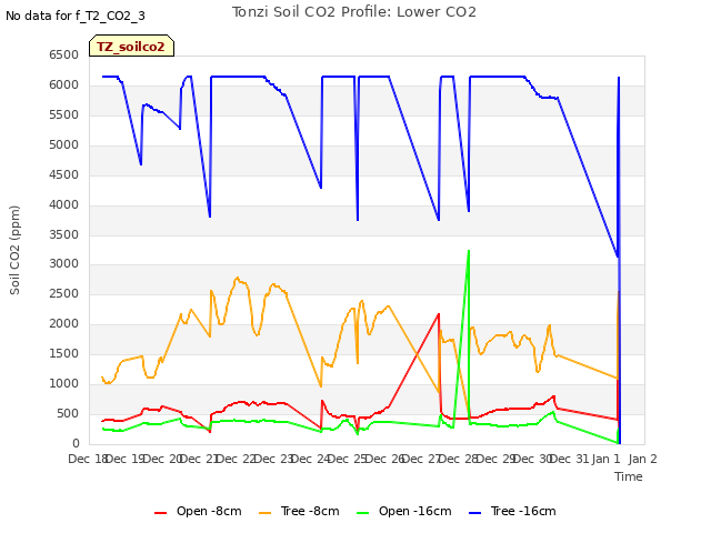 plot of Tonzi Soil CO2 Profile: Lower CO2