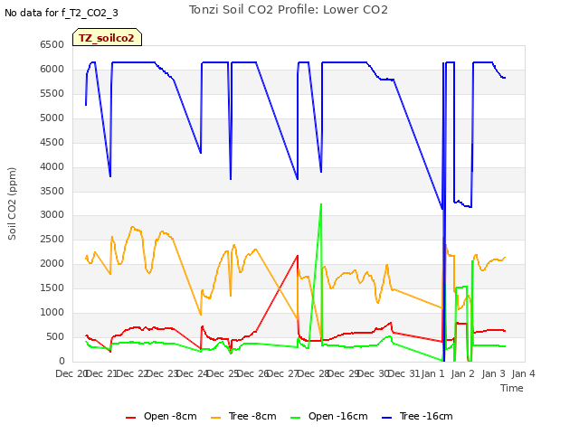 plot of Tonzi Soil CO2 Profile: Lower CO2