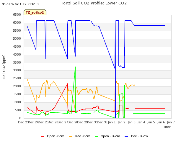 plot of Tonzi Soil CO2 Profile: Lower CO2