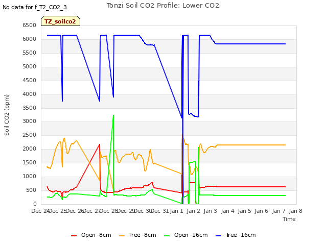 plot of Tonzi Soil CO2 Profile: Lower CO2