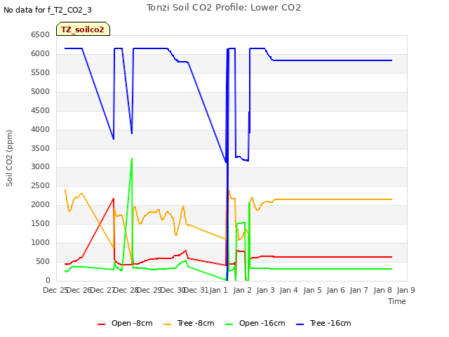 plot of Tonzi Soil CO2 Profile: Lower CO2