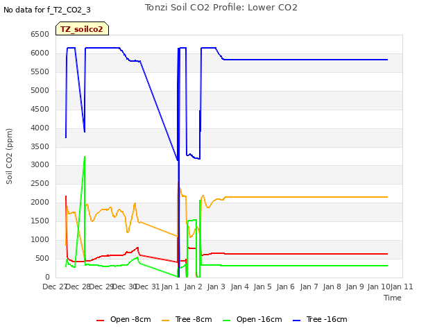 plot of Tonzi Soil CO2 Profile: Lower CO2