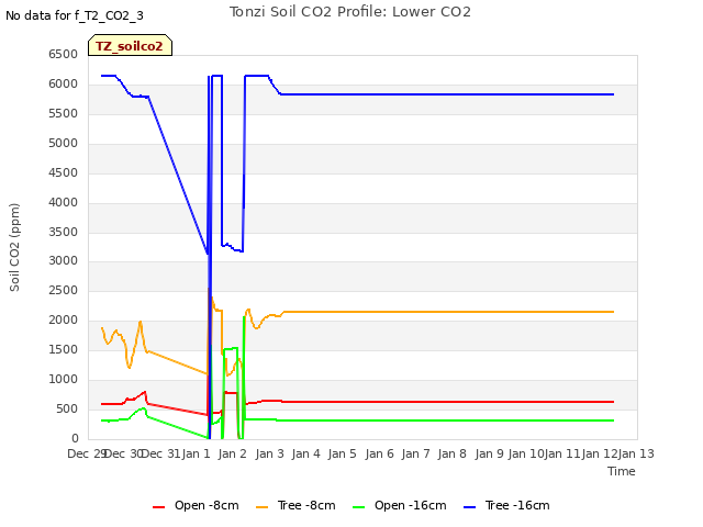 plot of Tonzi Soil CO2 Profile: Lower CO2