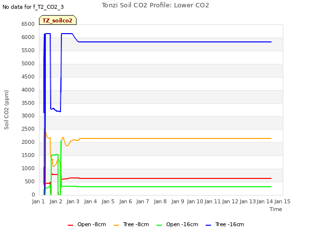 plot of Tonzi Soil CO2 Profile: Lower CO2