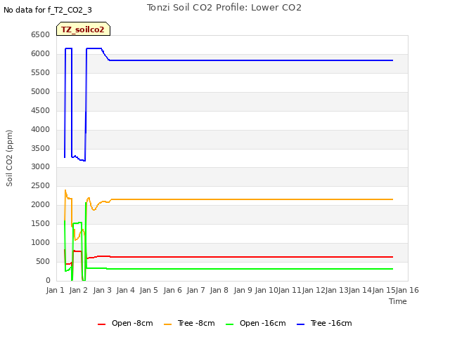 plot of Tonzi Soil CO2 Profile: Lower CO2