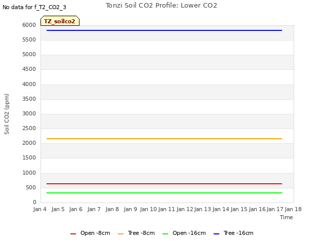 plot of Tonzi Soil CO2 Profile: Lower CO2