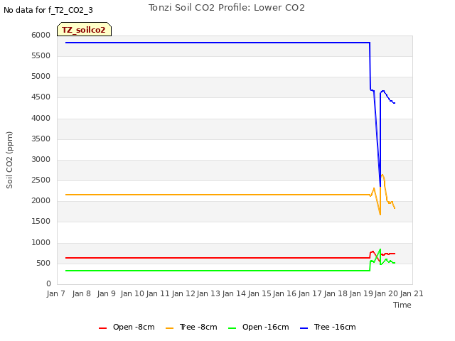 plot of Tonzi Soil CO2 Profile: Lower CO2