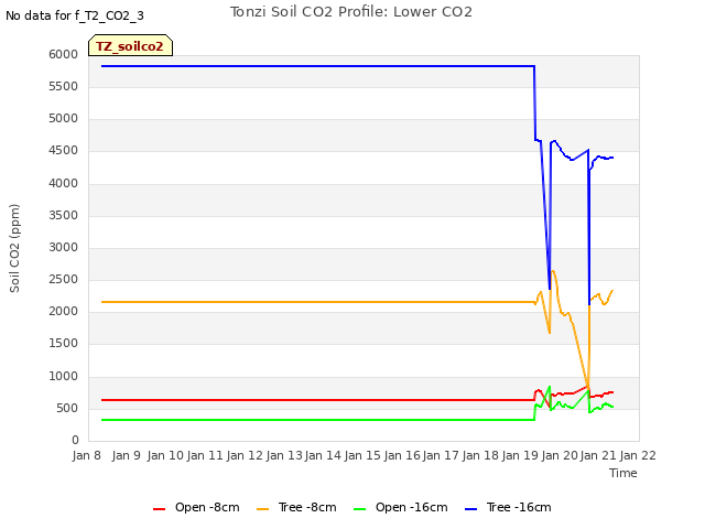 plot of Tonzi Soil CO2 Profile: Lower CO2