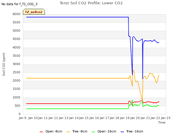 plot of Tonzi Soil CO2 Profile: Lower CO2