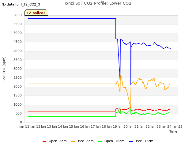 plot of Tonzi Soil CO2 Profile: Lower CO2