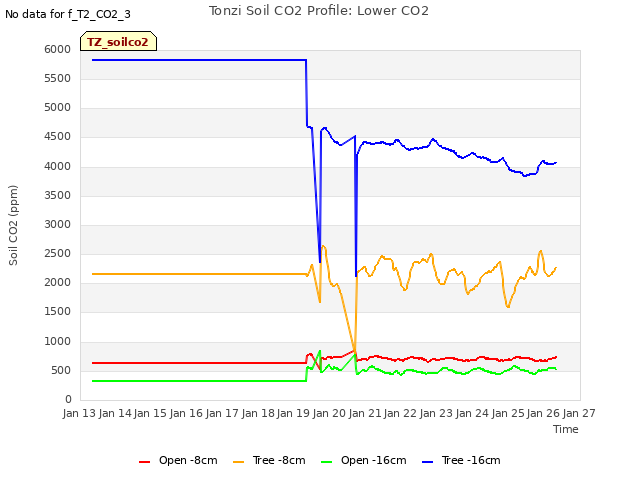 plot of Tonzi Soil CO2 Profile: Lower CO2