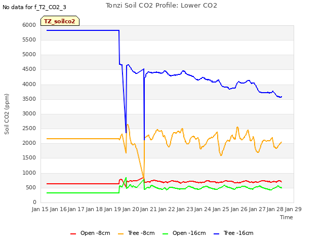 plot of Tonzi Soil CO2 Profile: Lower CO2