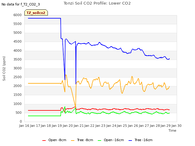 plot of Tonzi Soil CO2 Profile: Lower CO2