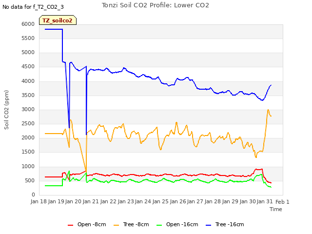 plot of Tonzi Soil CO2 Profile: Lower CO2