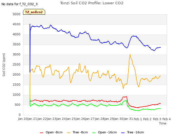 plot of Tonzi Soil CO2 Profile: Lower CO2