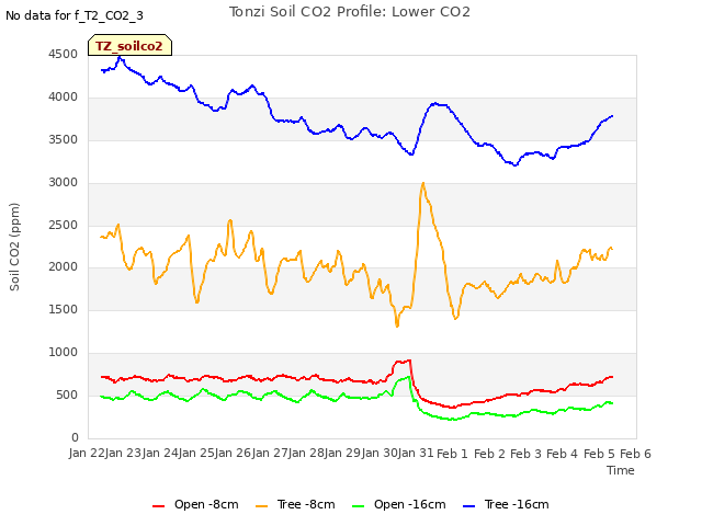plot of Tonzi Soil CO2 Profile: Lower CO2