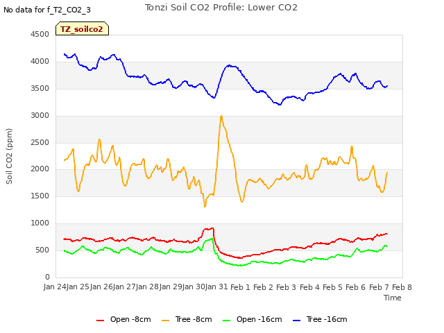 plot of Tonzi Soil CO2 Profile: Lower CO2