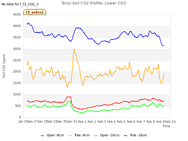 plot of Tonzi Soil CO2 Profile: Lower CO2