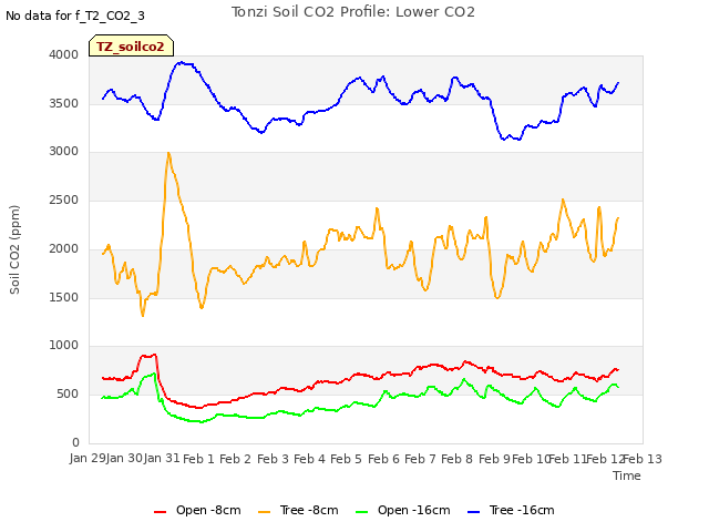 plot of Tonzi Soil CO2 Profile: Lower CO2