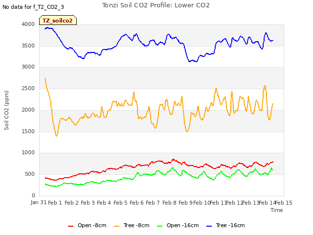 plot of Tonzi Soil CO2 Profile: Lower CO2