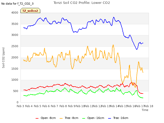 plot of Tonzi Soil CO2 Profile: Lower CO2