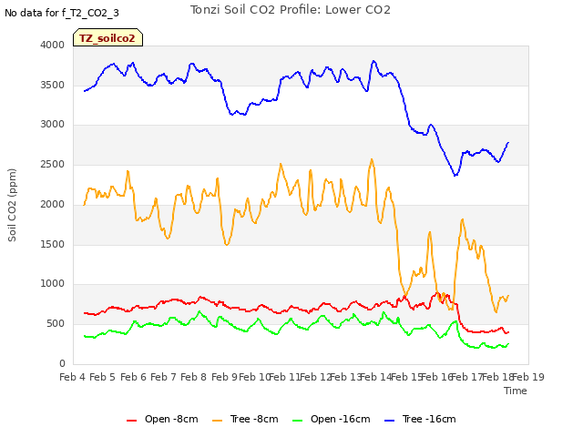 plot of Tonzi Soil CO2 Profile: Lower CO2