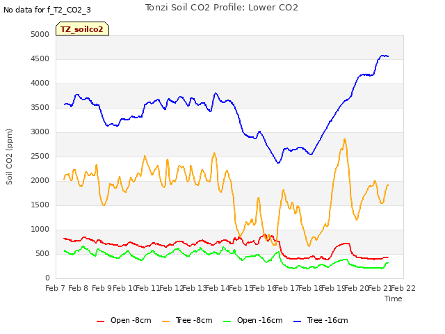 plot of Tonzi Soil CO2 Profile: Lower CO2