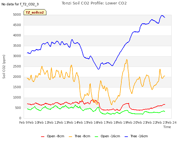 plot of Tonzi Soil CO2 Profile: Lower CO2