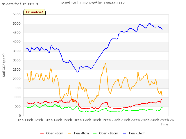 plot of Tonzi Soil CO2 Profile: Lower CO2