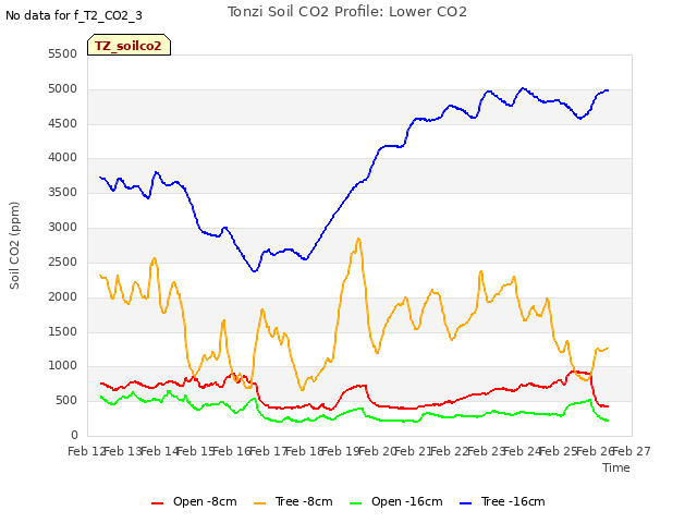 plot of Tonzi Soil CO2 Profile: Lower CO2