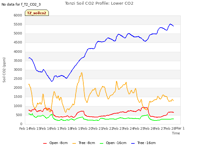 plot of Tonzi Soil CO2 Profile: Lower CO2