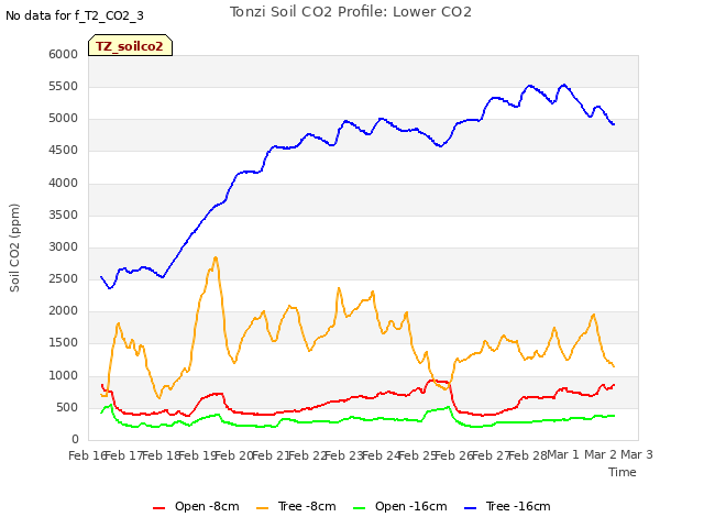 plot of Tonzi Soil CO2 Profile: Lower CO2