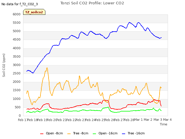 plot of Tonzi Soil CO2 Profile: Lower CO2