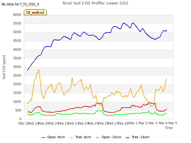 plot of Tonzi Soil CO2 Profile: Lower CO2