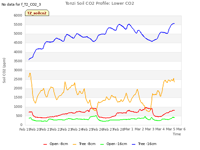 plot of Tonzi Soil CO2 Profile: Lower CO2