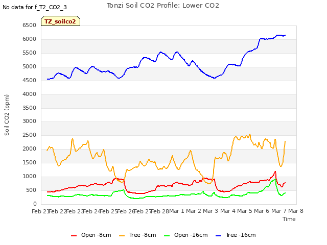 plot of Tonzi Soil CO2 Profile: Lower CO2