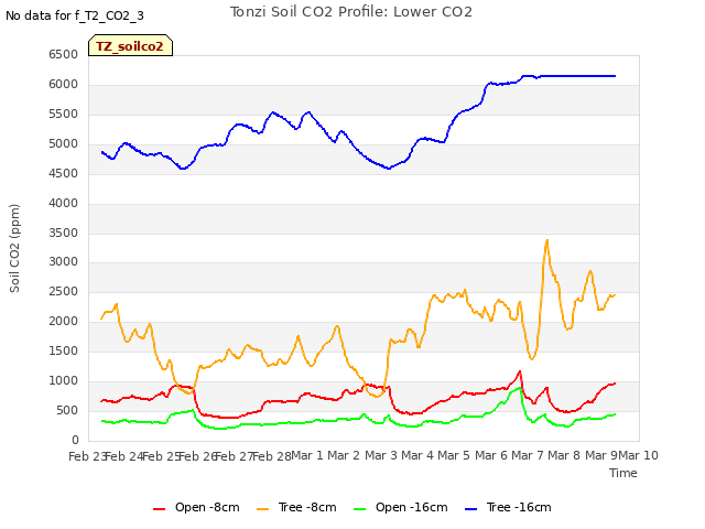 plot of Tonzi Soil CO2 Profile: Lower CO2