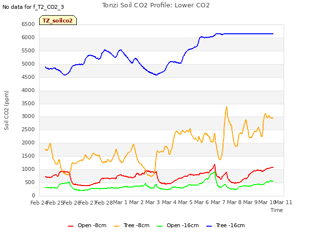 plot of Tonzi Soil CO2 Profile: Lower CO2
