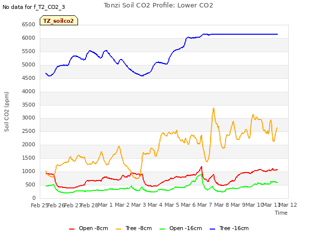 plot of Tonzi Soil CO2 Profile: Lower CO2