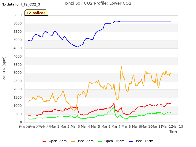 plot of Tonzi Soil CO2 Profile: Lower CO2