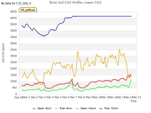 plot of Tonzi Soil CO2 Profile: Lower CO2