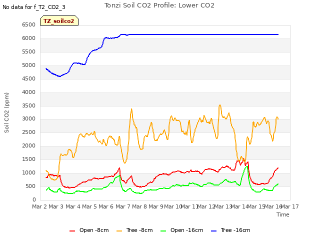 plot of Tonzi Soil CO2 Profile: Lower CO2