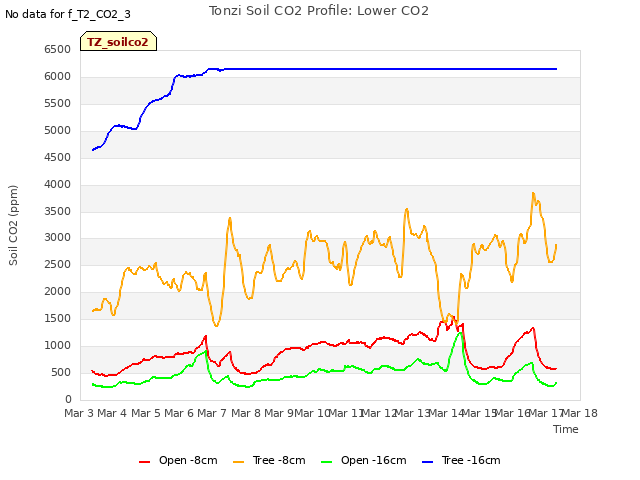 plot of Tonzi Soil CO2 Profile: Lower CO2