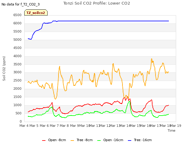 plot of Tonzi Soil CO2 Profile: Lower CO2