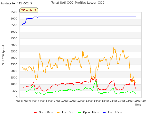 plot of Tonzi Soil CO2 Profile: Lower CO2