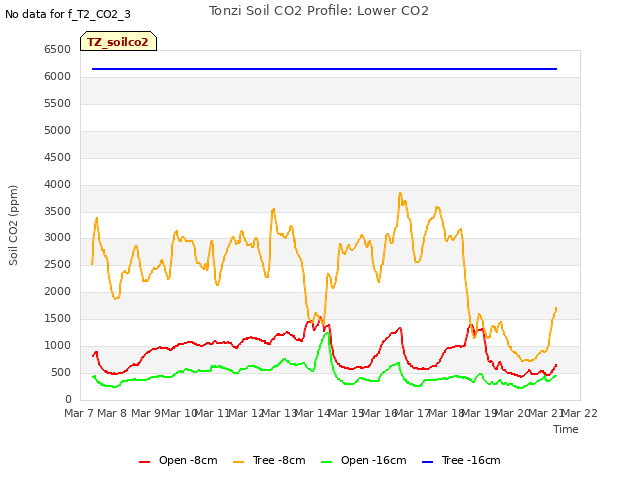 plot of Tonzi Soil CO2 Profile: Lower CO2