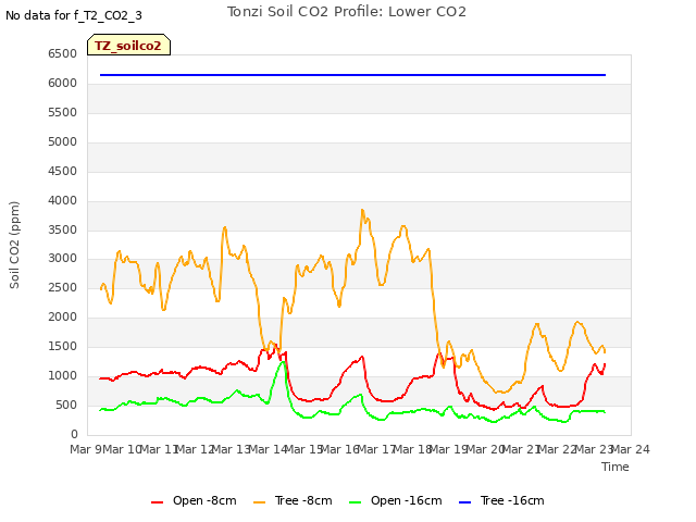 plot of Tonzi Soil CO2 Profile: Lower CO2