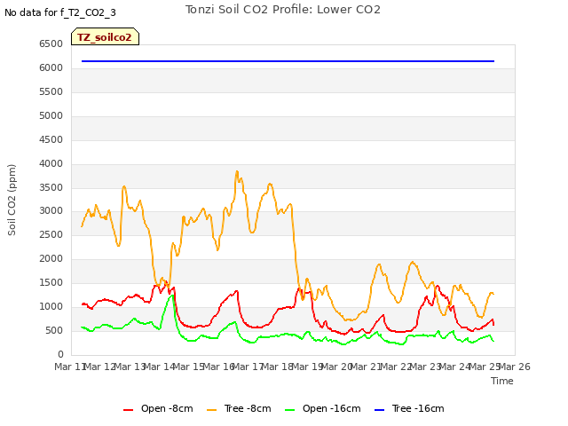 plot of Tonzi Soil CO2 Profile: Lower CO2