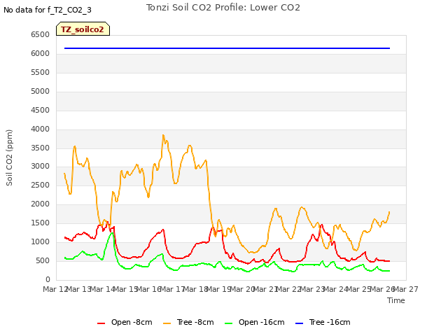 plot of Tonzi Soil CO2 Profile: Lower CO2