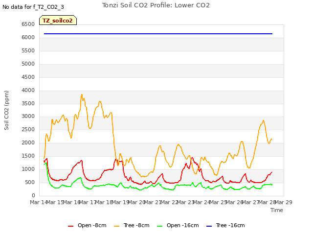 plot of Tonzi Soil CO2 Profile: Lower CO2